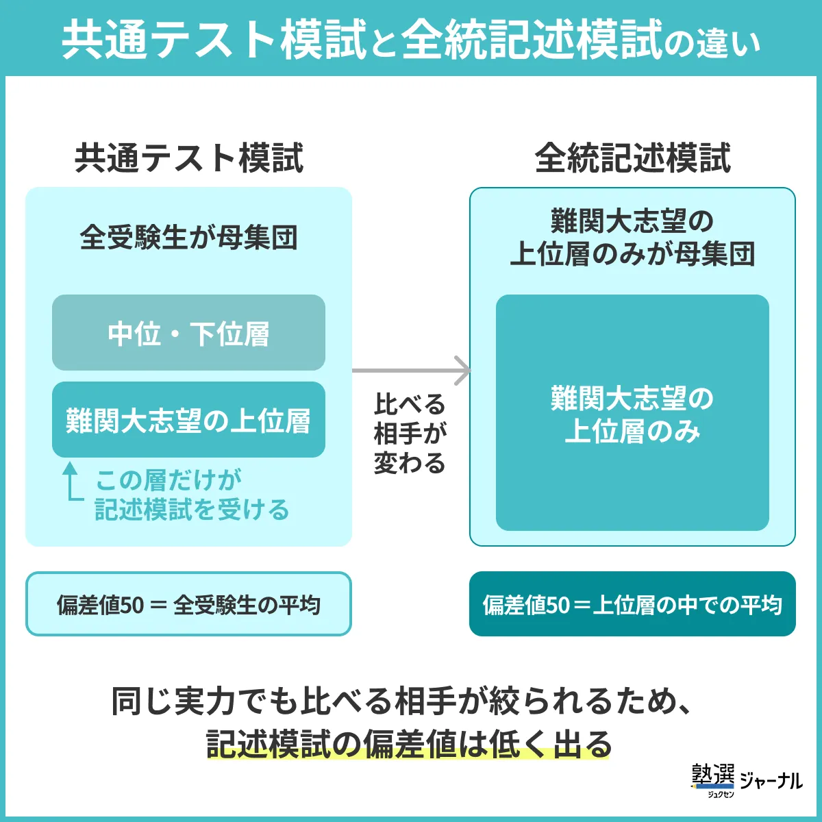 共通テスト模試と全統記述模試の違い