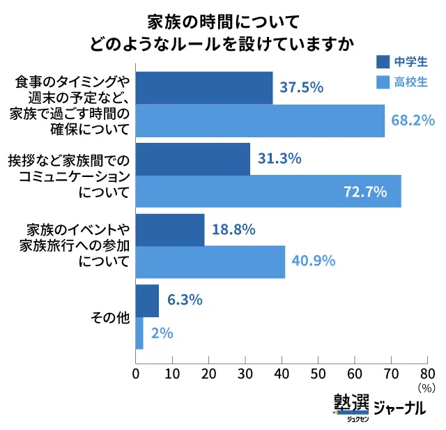 家族時間について決めているルール_調査結果