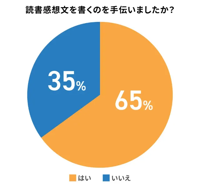 小学生の読書感想文を手伝う保護者の割合