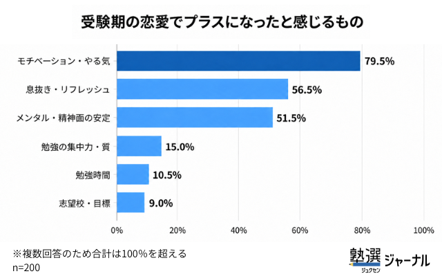 受験期の恋愛でプラスになったと感じるもの