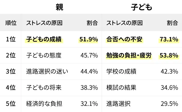 高校受験期のストレス_親と子の違い