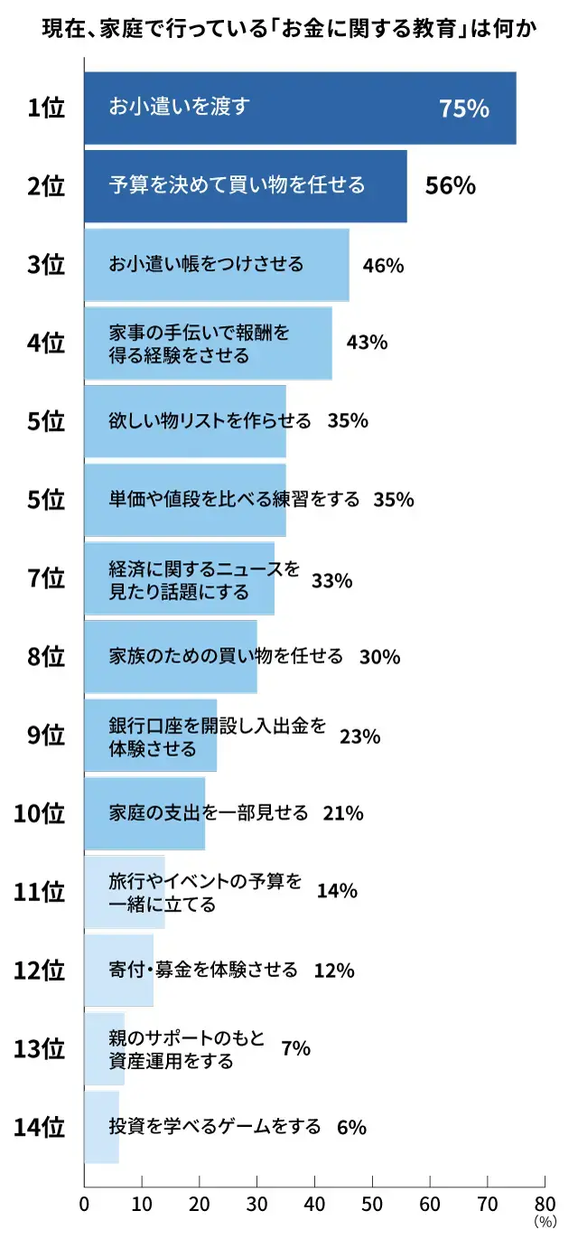 お金の教育法ランキング_アンケート結果