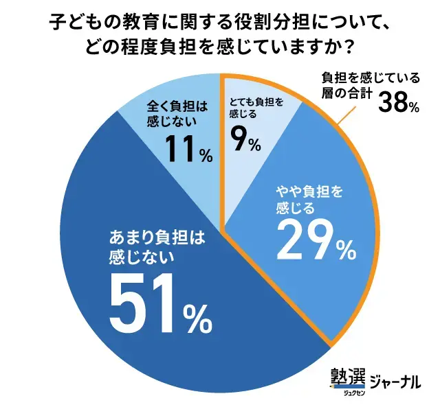 小学生家庭の約4割が教育分担に負担感を感じている_調査結果