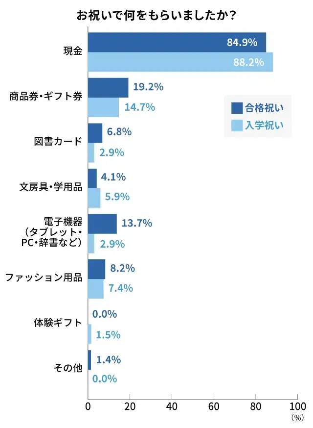 合格祝いも入学祝いも圧倒的1位は現金で8割超え_調査結果
