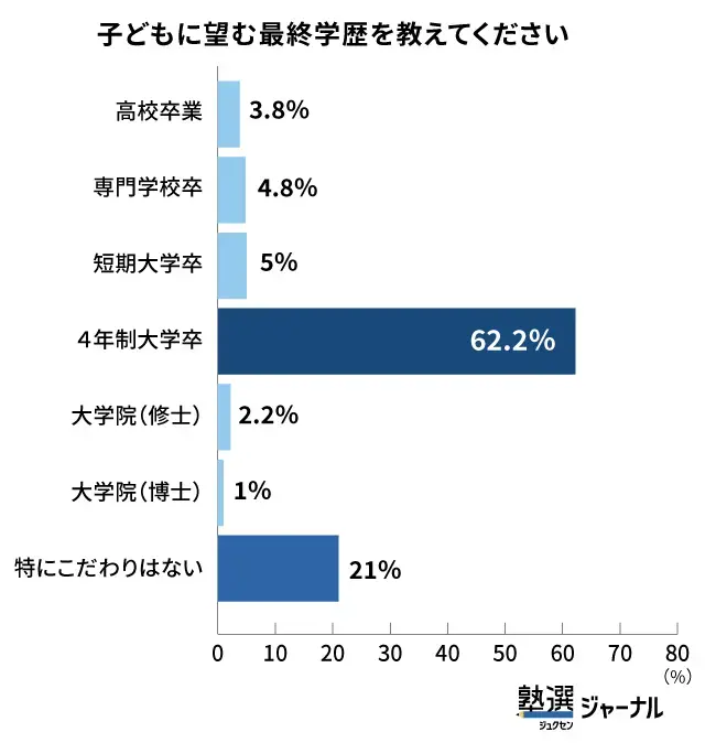 子ども望む最終学歴_4年制大学卒希望は6割超え_調査結果