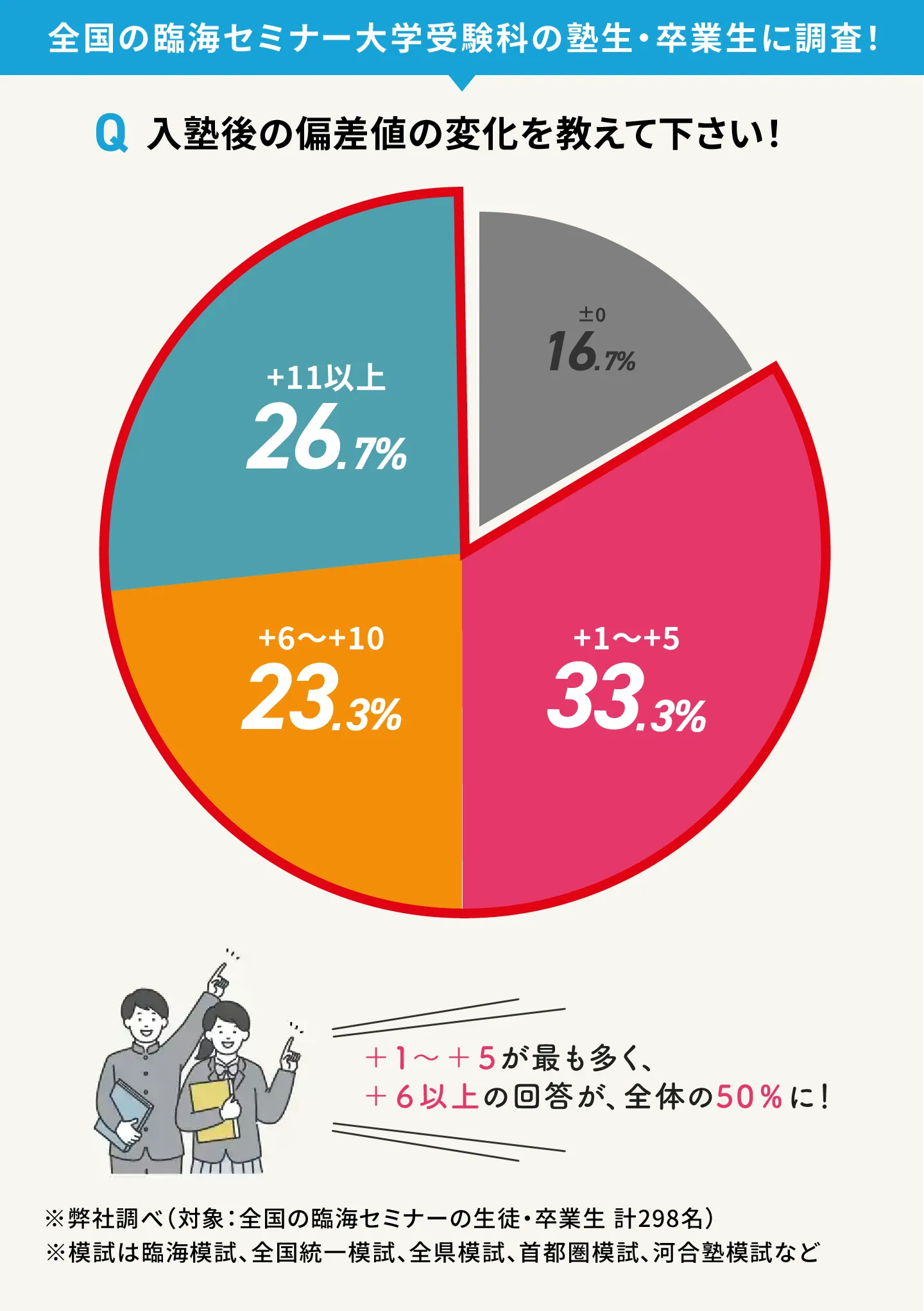 Rinkai Daigakujukenka Hensachi@1.5x