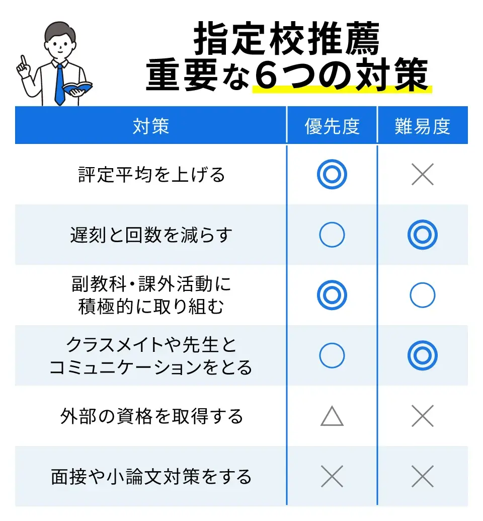 指定校推薦6つの対策