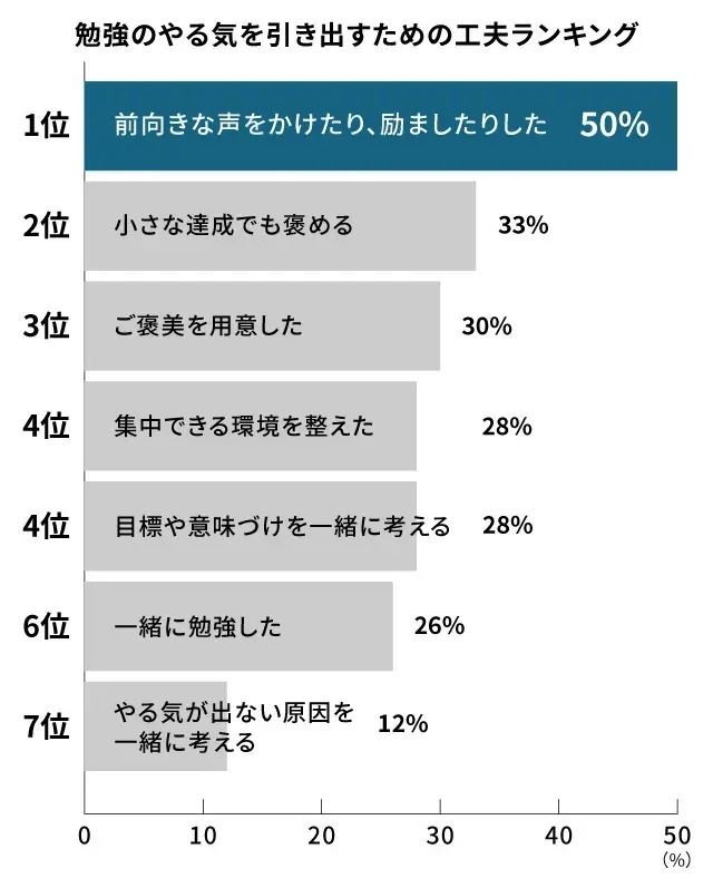 勉強のやる気を引き出す保護者の工夫ランキング