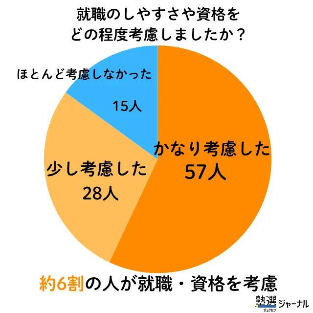 就職のしやすさについてどの程度考慮しましたか