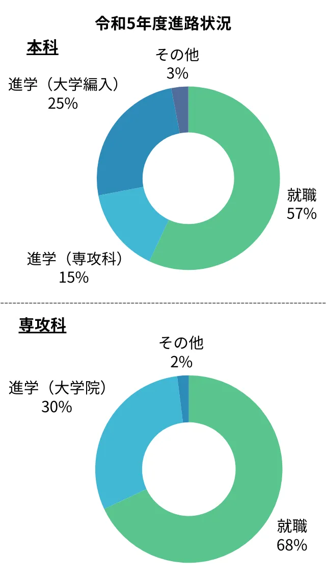 令和5年度の高専卒業生の進路選択割合