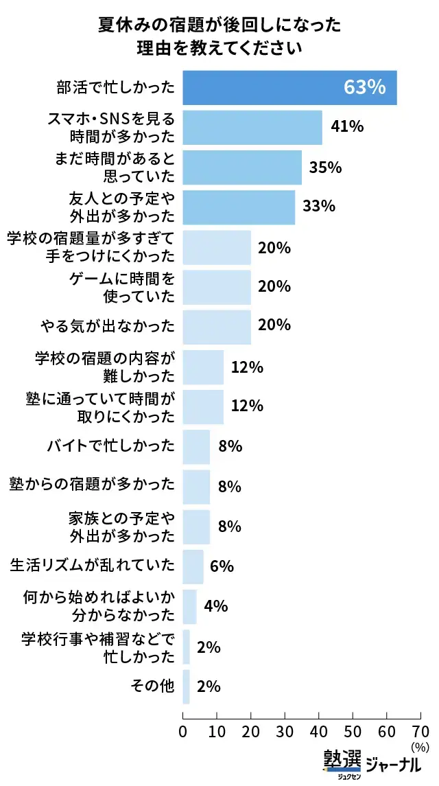 夏休みの宿題が後回しになる最多理由は「部活」_調査結果