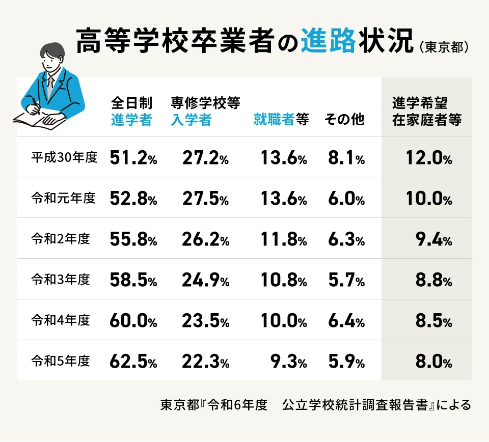 大学進学率の推移グラフ