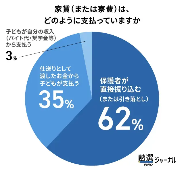 家賃は保護者の直接支払いが62％_調査結果
