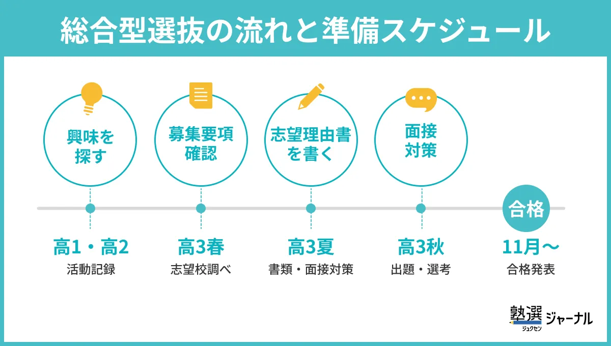 総合型選抜の流れと準備スケジュール