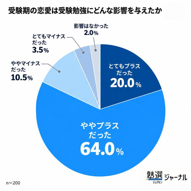 受験期の恋愛は受験勉強にどんな影響を与えたか