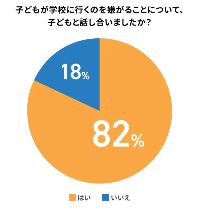 学校行きたくないに直面した親の対応_グラフ1