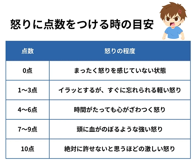 怒りに点数をつける時の目安