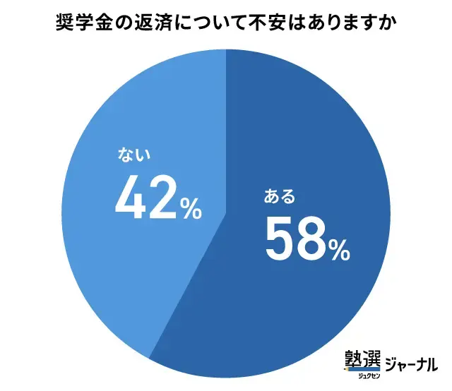 約6割が奨学金について何らかの不安を抱えている_調査結果
