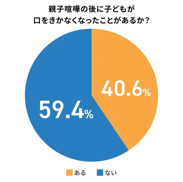親子喧嘩後に口を利かない状況になった親子の割合_調査結果