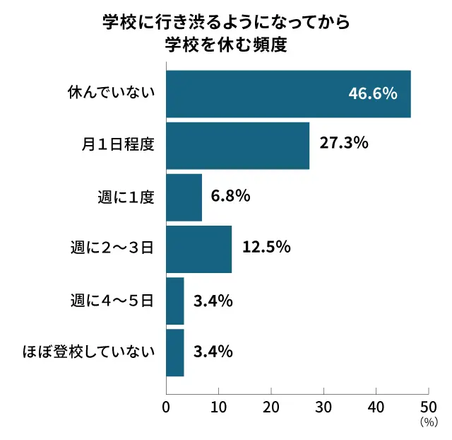 行き渋りのあと学校を休む頻度_調査結果