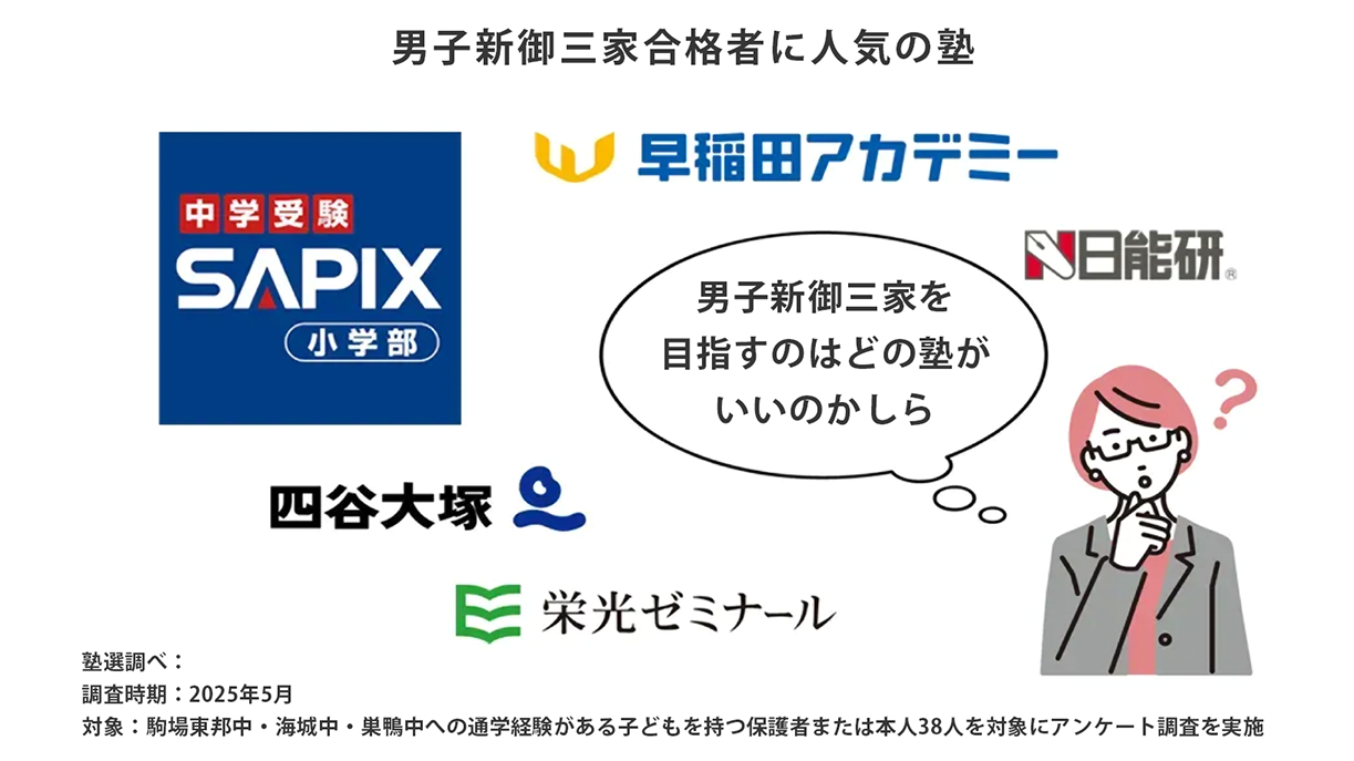 男子新御三家合格者に人気の塾
