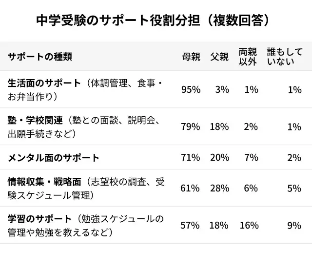 中学受験のサポート内容調査結果_親の役割分担の割合