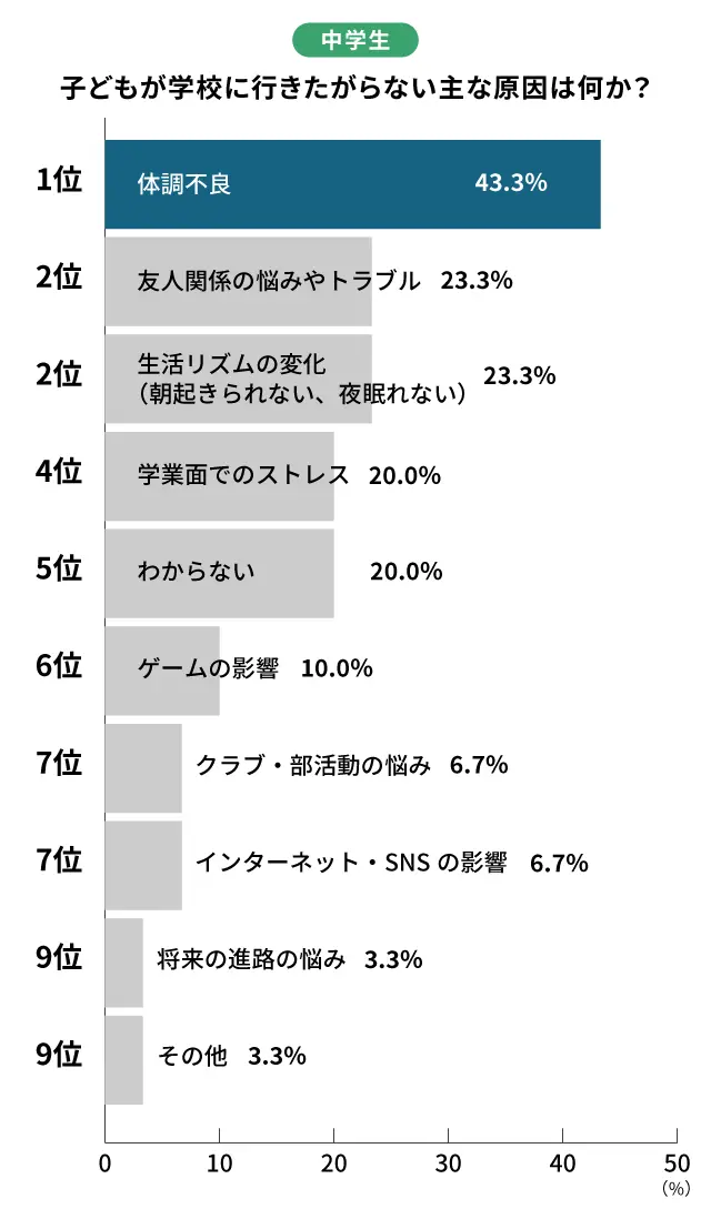 中学生の行き渋りの原因ランキング_調査結果