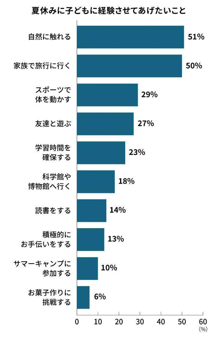 保護者が夏休みに子どもに経験させてあげたいこと