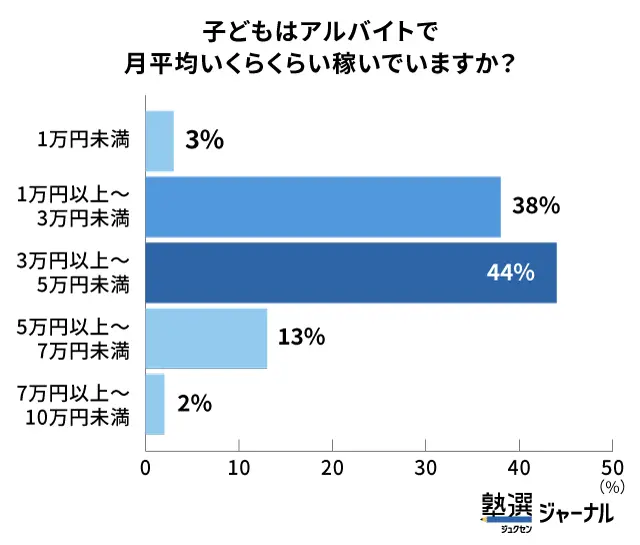 高校生アルバイトの平均収入は月3～5万円未満が最多_調査結果