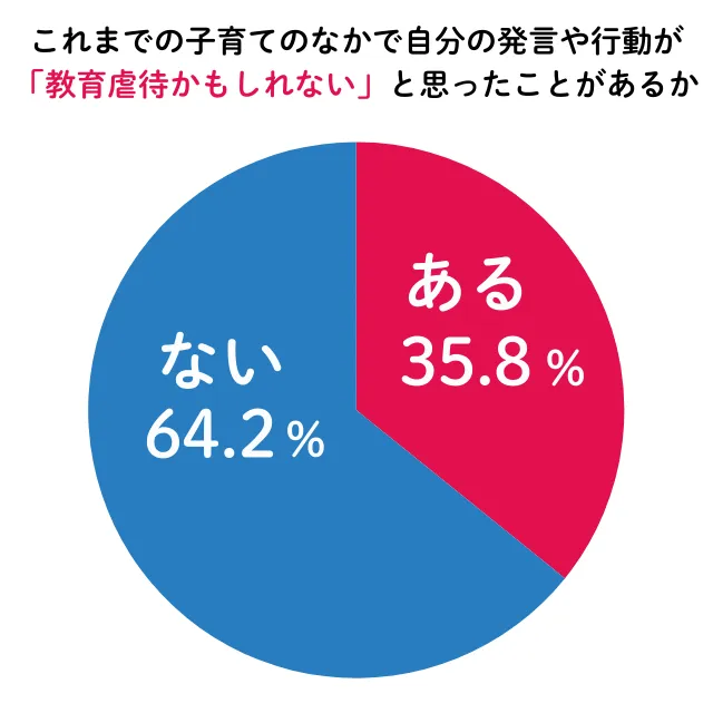 自分の発言や行動が「教育虐待かもしれない」と思ったことがある保護者の割合_調査結果