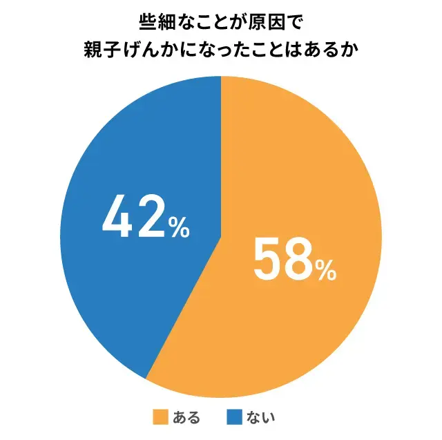 高校受験期の親子げんかの割合