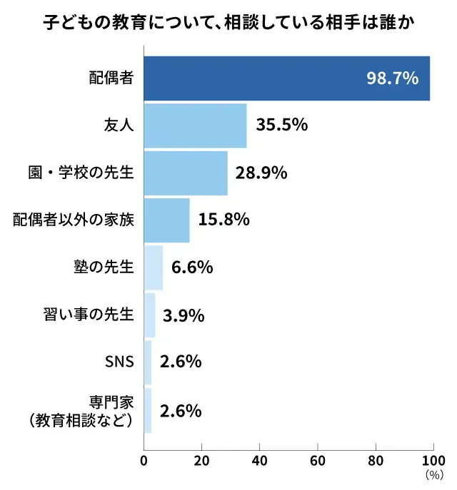 教育迷子を感じたときに相談する相手_調査結果