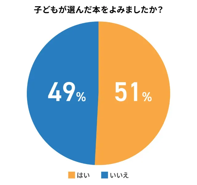 子どもが選んだ本を保護者も読んだ割合