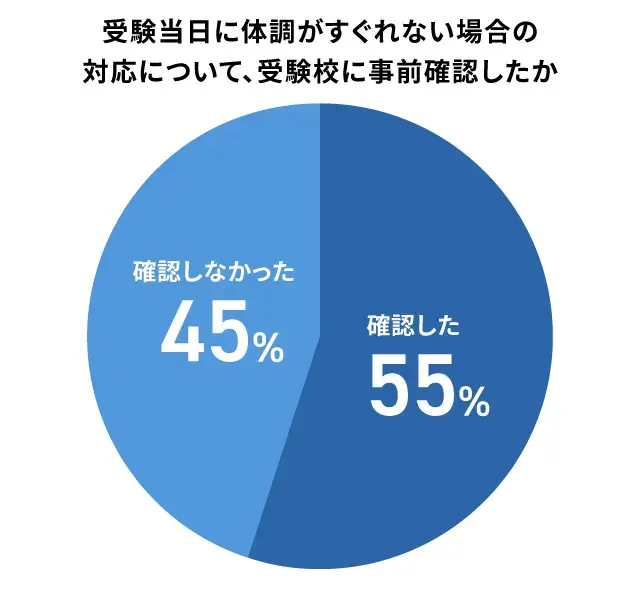 55%の家庭が学校の対応を事前確認_調査結果