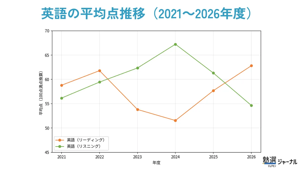 英語の平均点推移