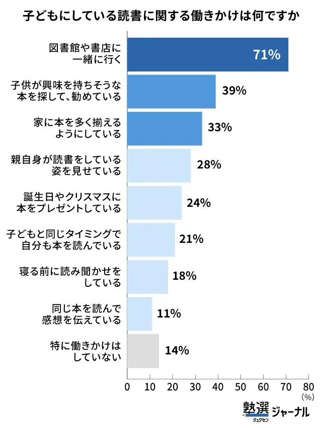 小学生の読書習慣づくりのポイントは「図書館・書店に一緒に行く」こと_調査結果