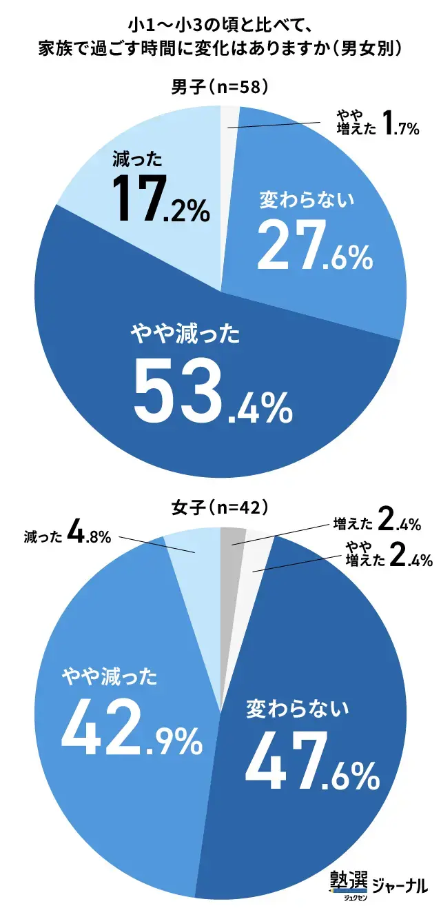 家族時間が減る割合には男女差も見られる_調査結果