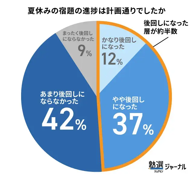 夏休みの宿題は約半数が「予定より後回し」_調査結果