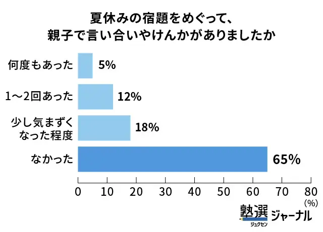 夏休みの宿題をめぐり親子で言い合い・気まずい雰囲気になる家庭が3割超え_調査結果