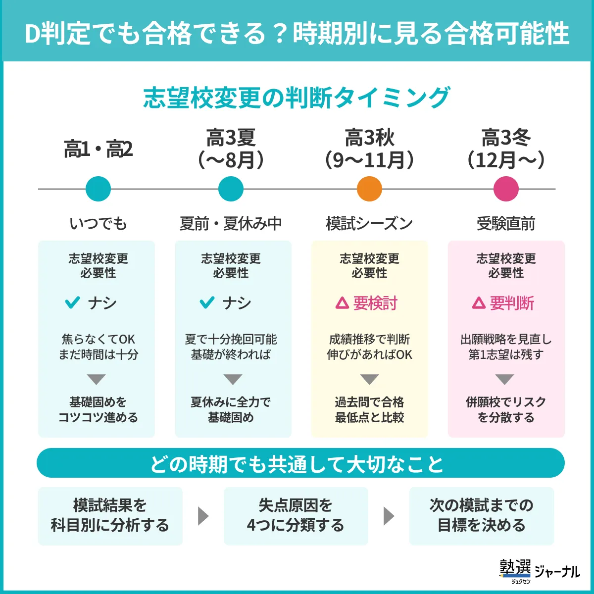 D判定でも合格できる?時期別に見る合格可能性