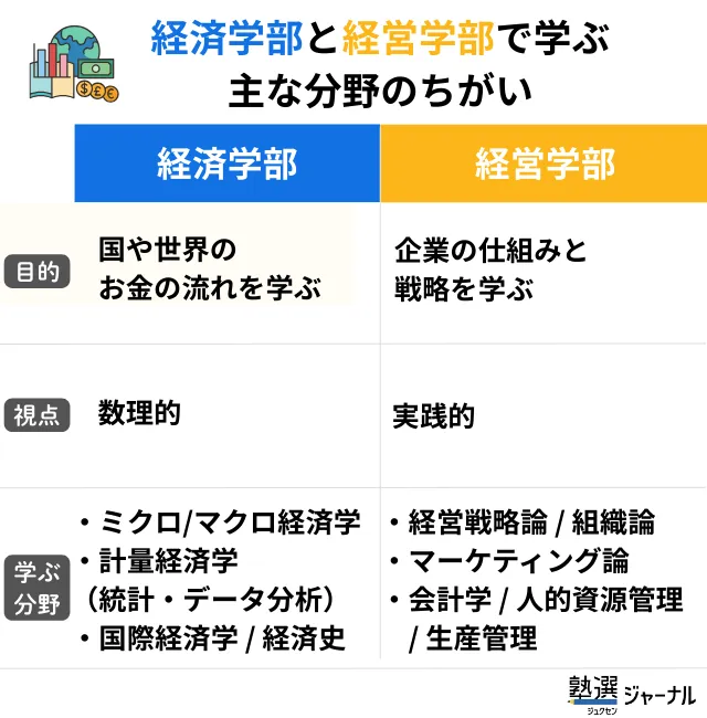 経済学部と経営学部で学ぶ具体的な分野