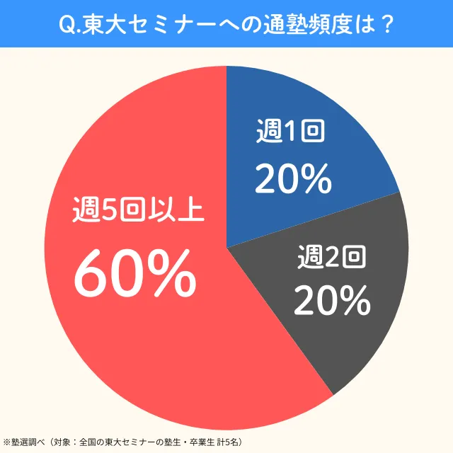 Todaiseminar.frequency