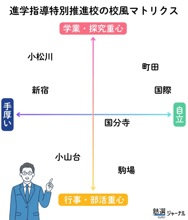 進学指導特別推進校の校風マトリクス
