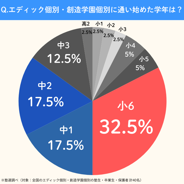 Edickobetsu.kayoihajimetagakunen