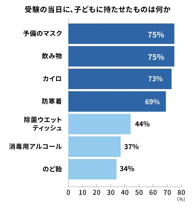受験当日に持たせたアイテム_調査結果