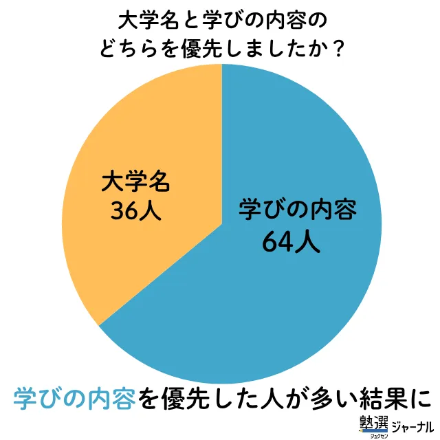 大学名と学びの内容どちらを優先しましたか