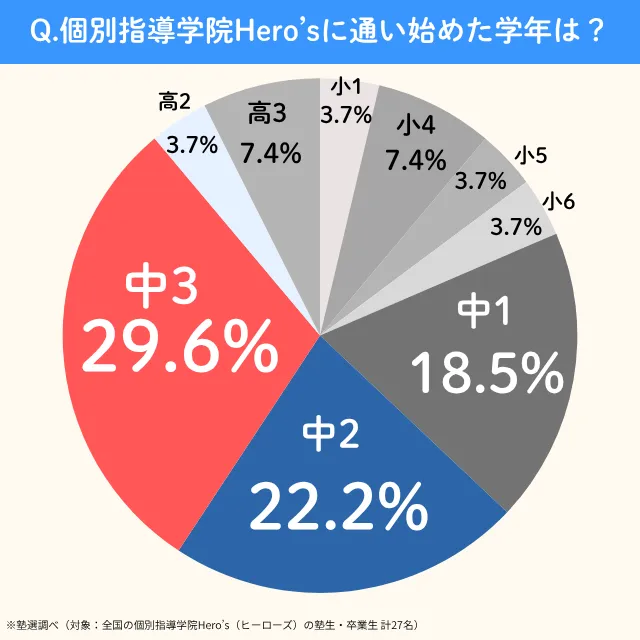 Hero's.kayoihajimetagakunen