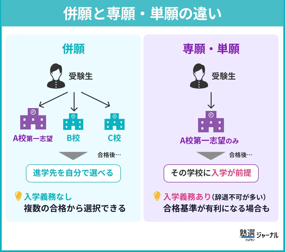 専願 と 併願 の 違い
