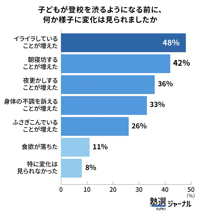中高生の登校しぶり前の変化は「イライラ」が最多_調査結果