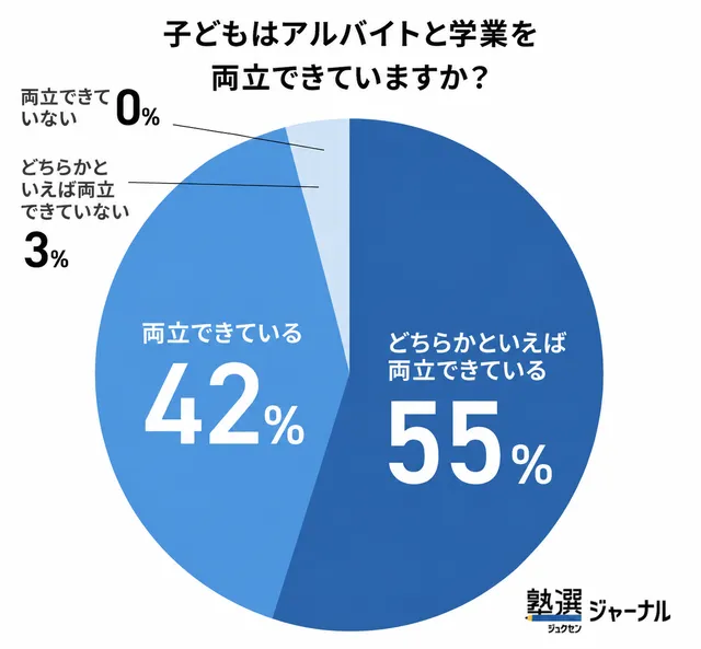 高校生のアルバイトは97％が「学業と両立できている」と回答_調査結果